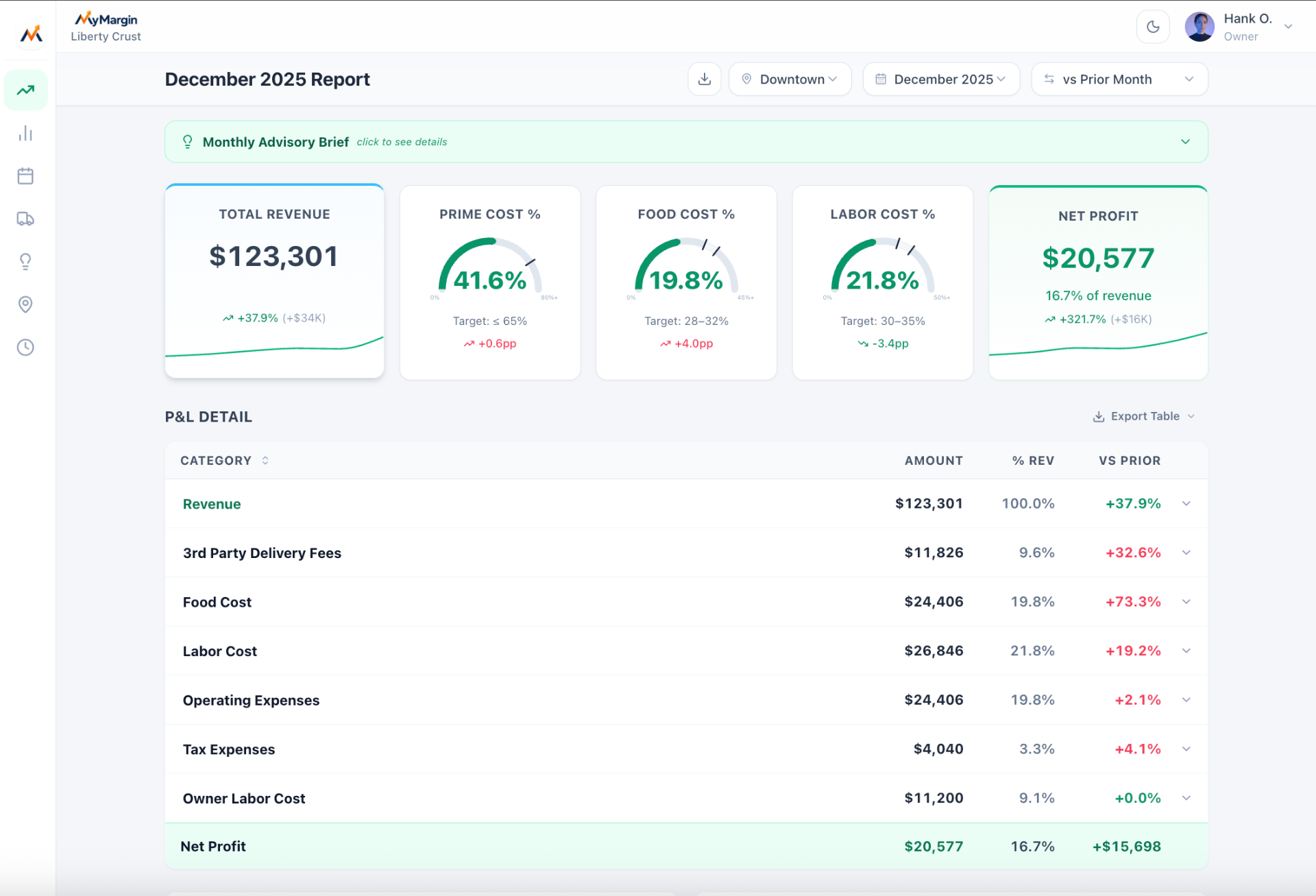 Margofy monthly dashboard overview