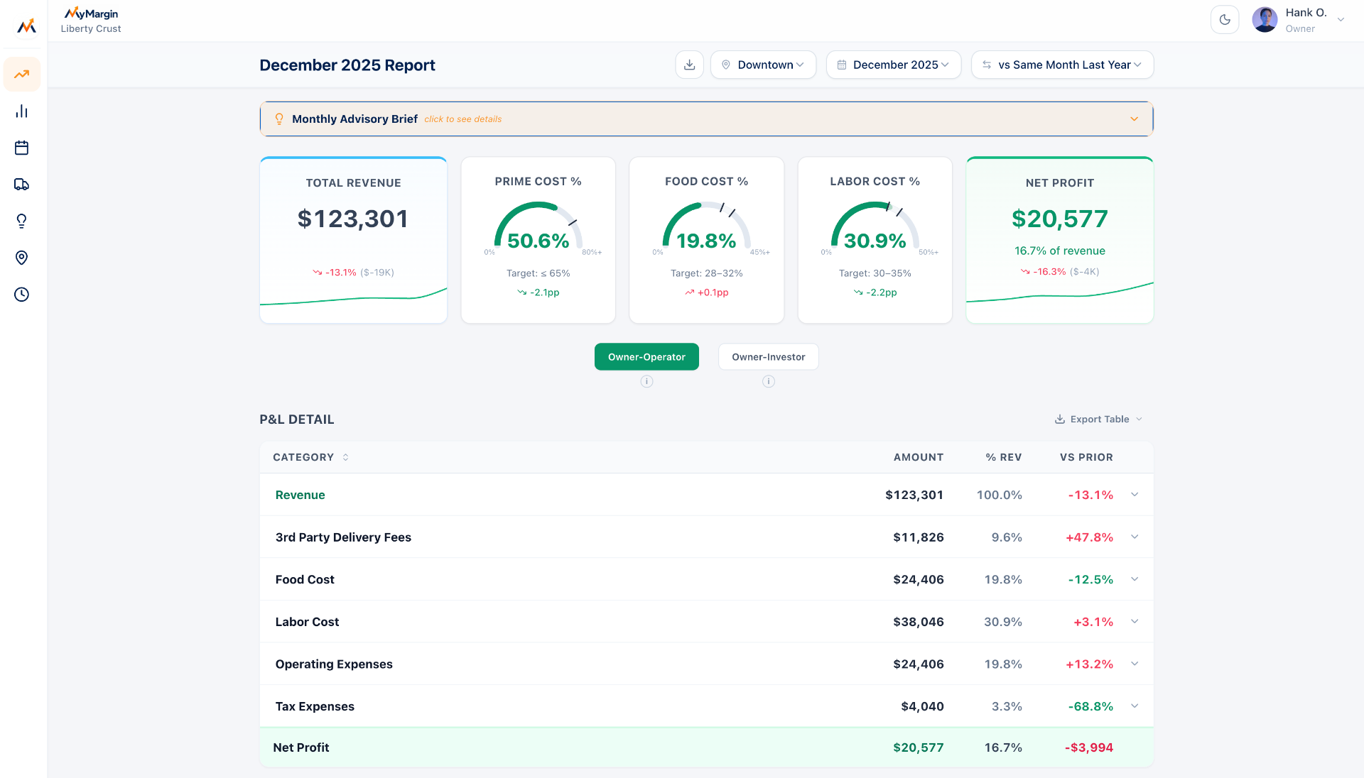 Margofy monthly dashboard overview