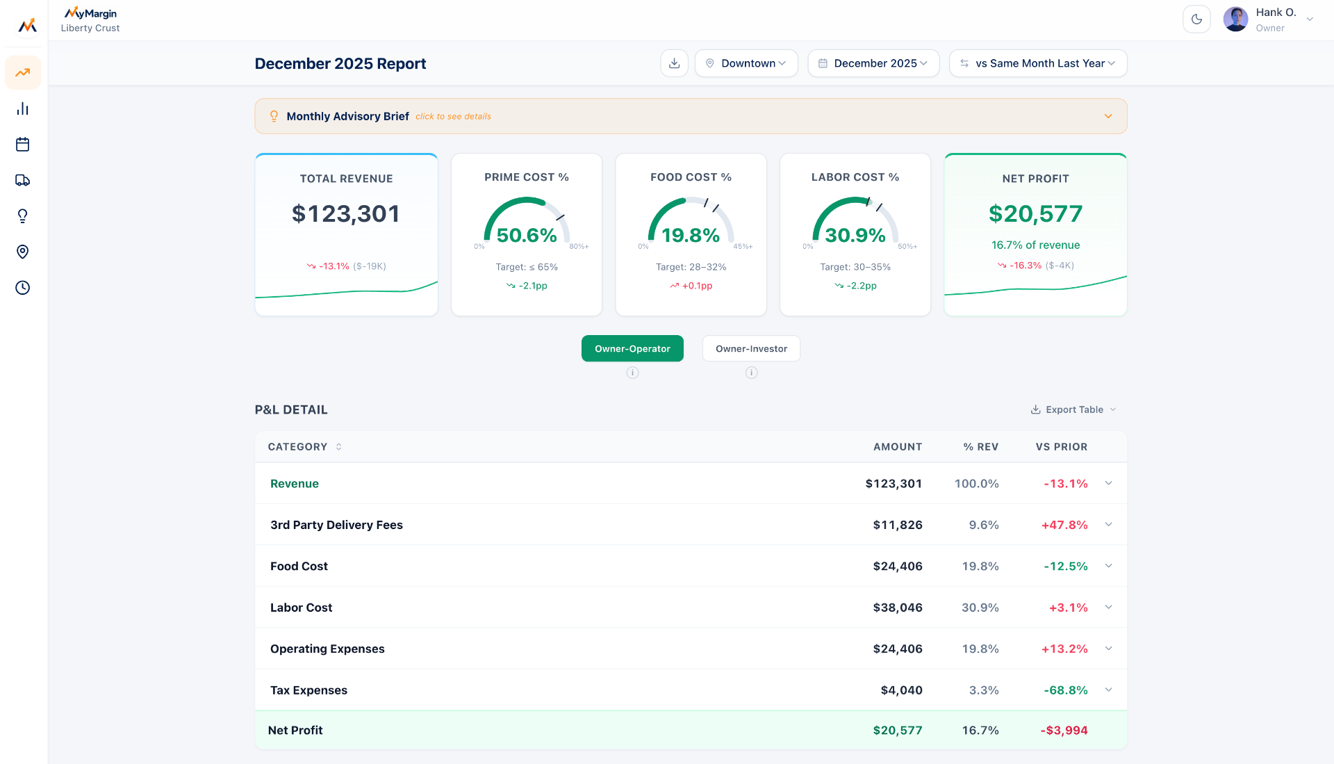 Margofy monthly P&L dashboard showing total revenue, prime cost, food cost, labor cost, and net profit