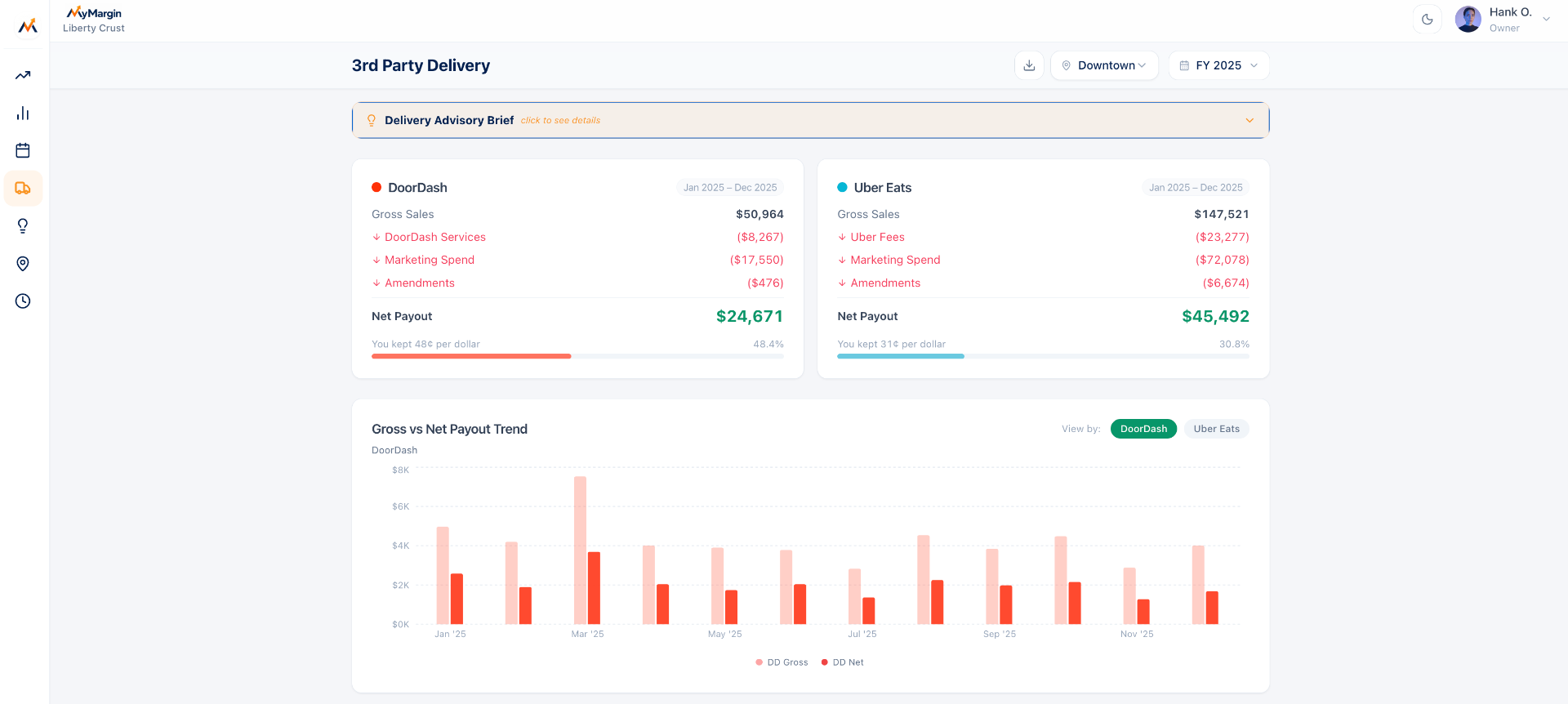 Third party delivery breakdown for DoorDash and Uber Eats with net payout and trend