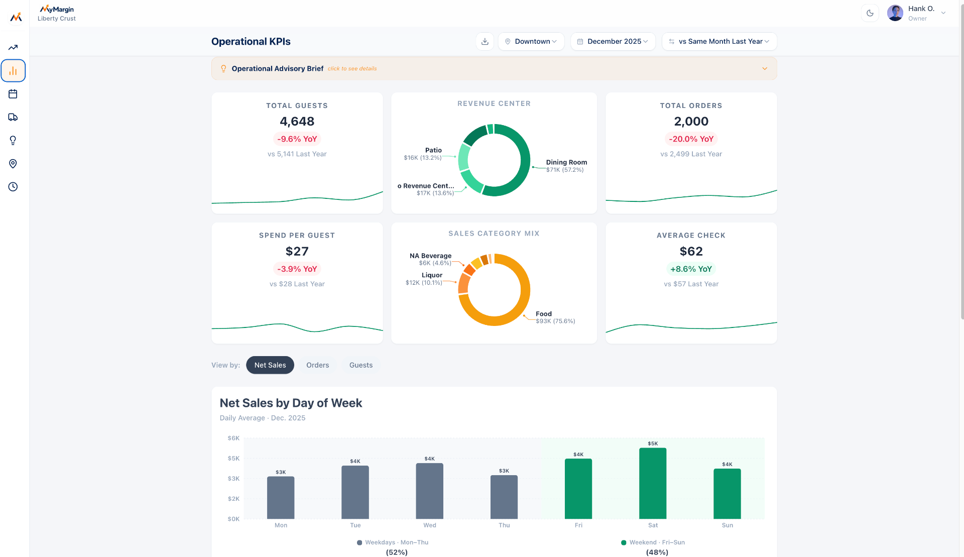 Operational KPIs: total guests, revenue center mix, spend per guest, average check