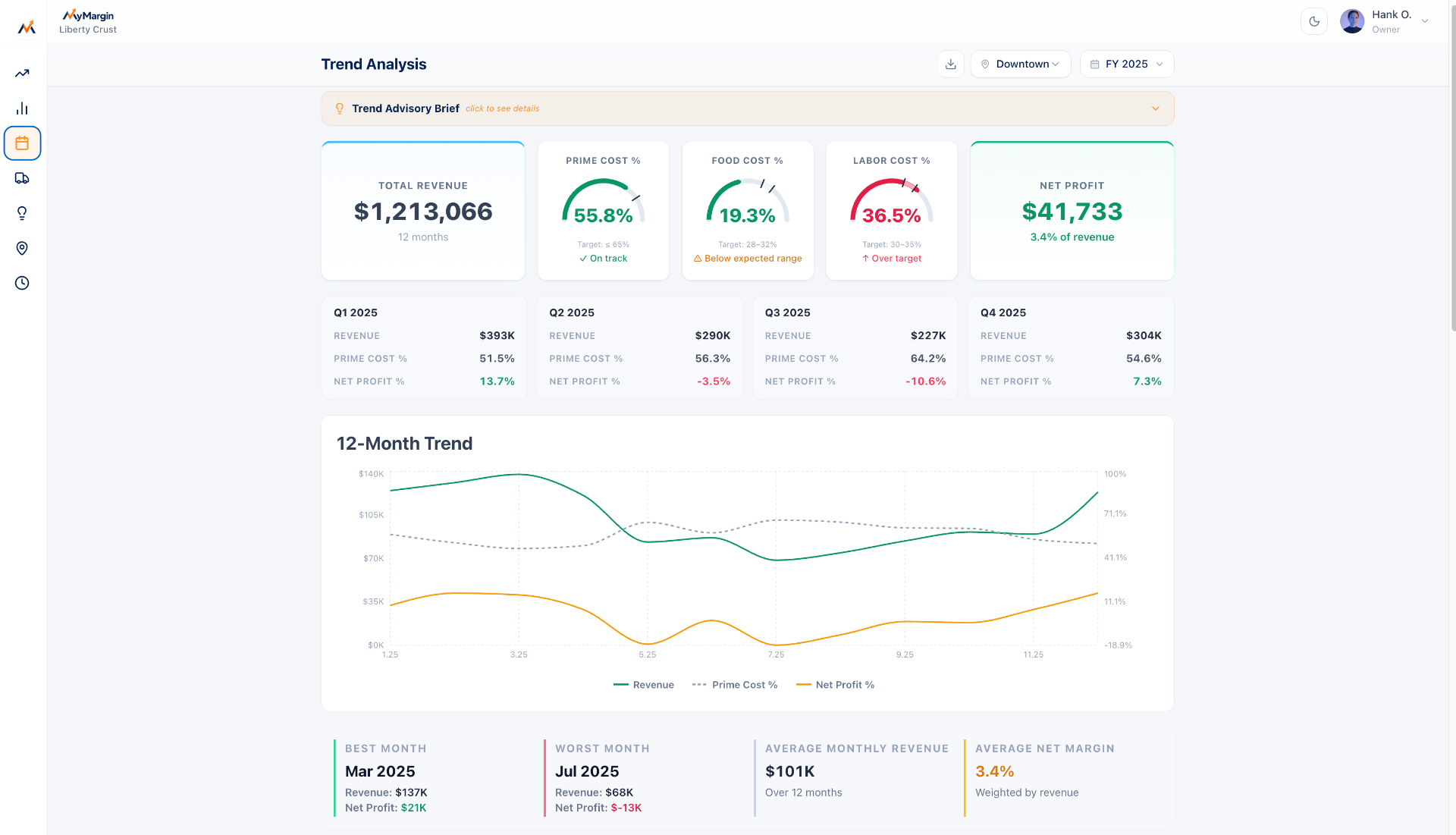 Margofy trend analysis with revenue, prime cost, and net profit over 12 months