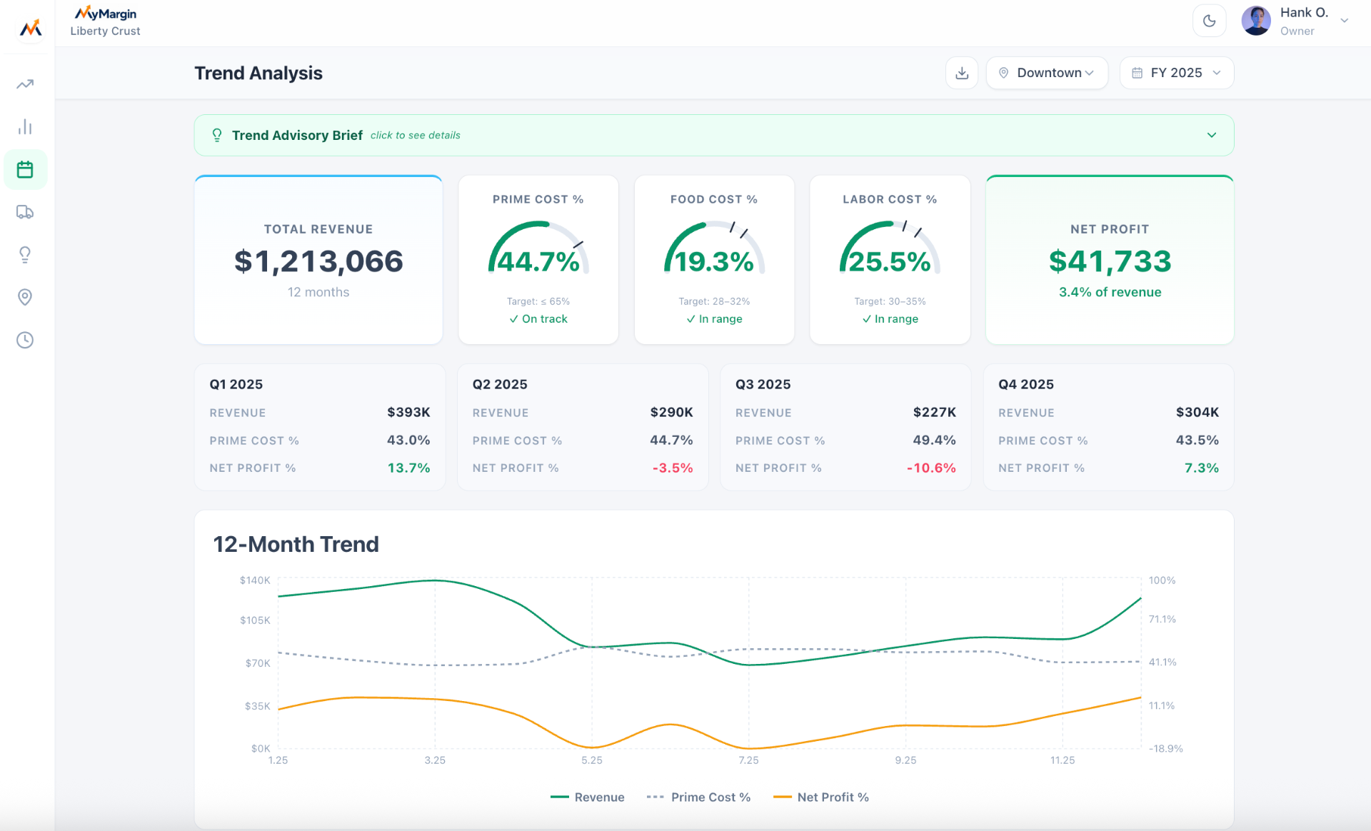 Margofy trend analysis with revenue, prime cost, and net profit over 12 months